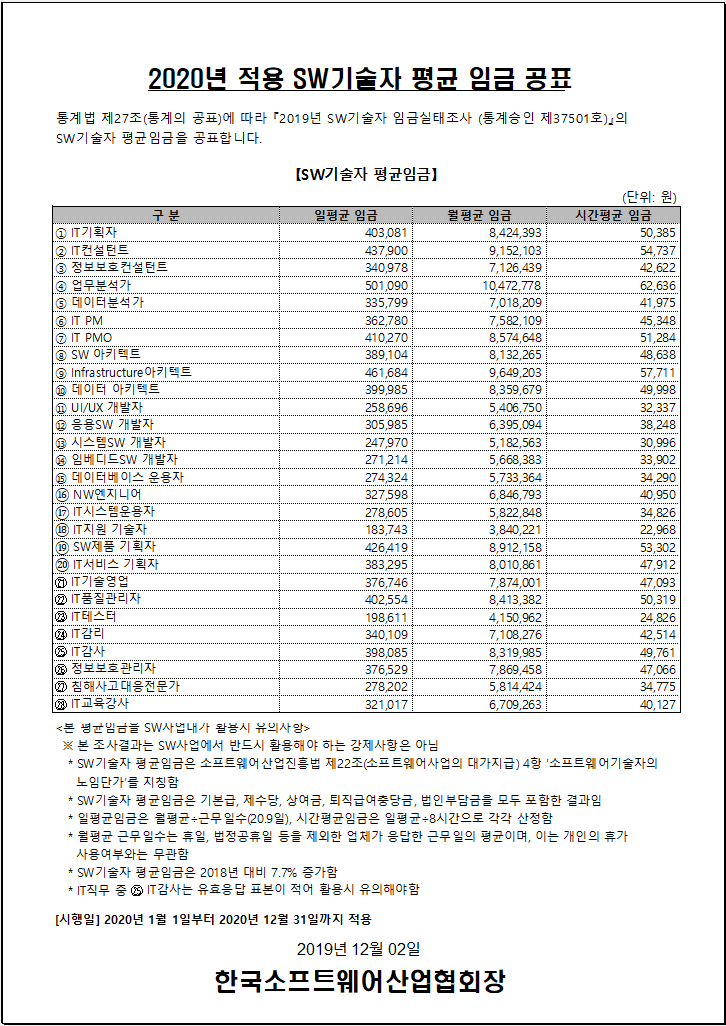 2020년 적용 소프트웨어 기술자 평균 임금 공표 - 한국소프트웨어 산업협회