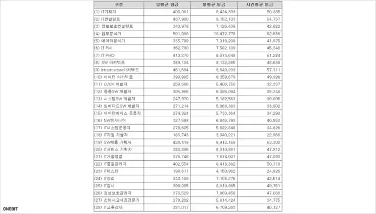 2019년 소프트웨어 기술자 평균 임금 공표 - 한국SW산업협회