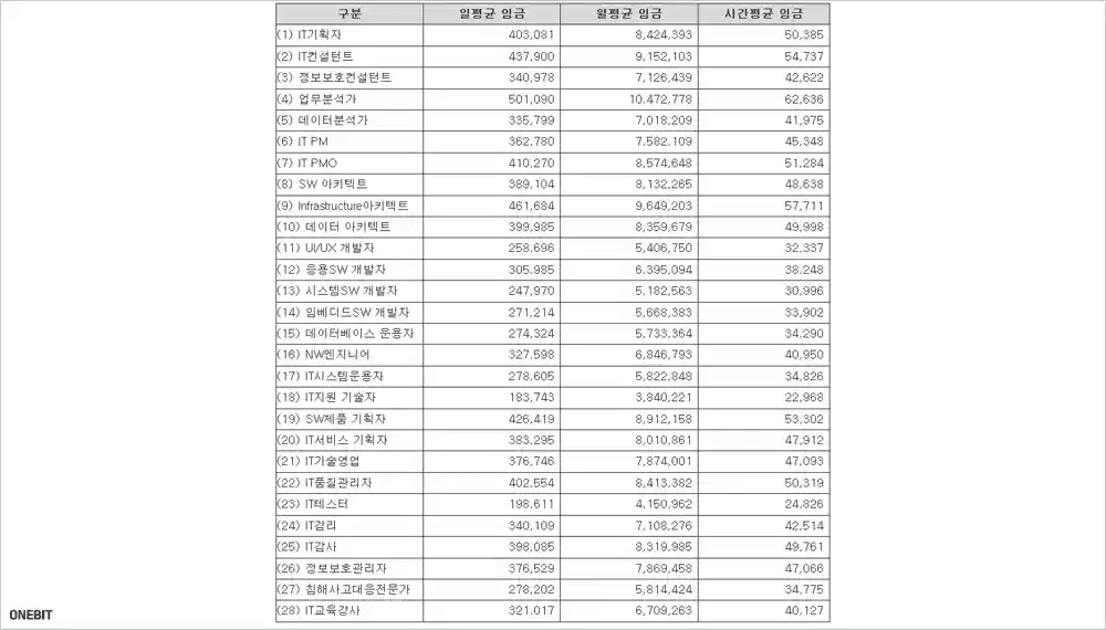2019년 소프트웨어 기술자 평균 임금 공표 - 한국SW산업협회